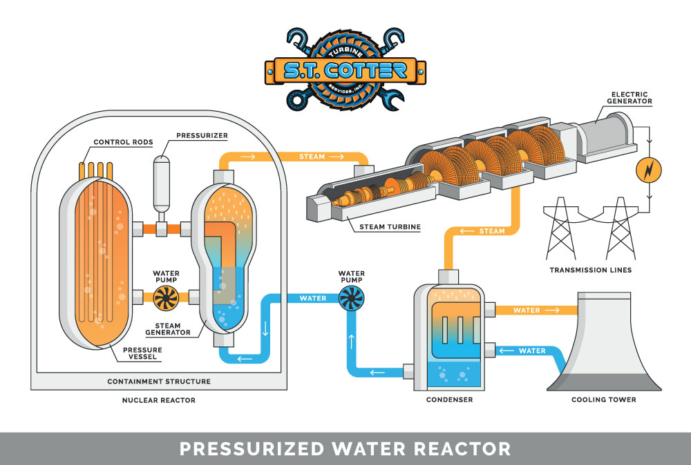 pressurized water reactor
